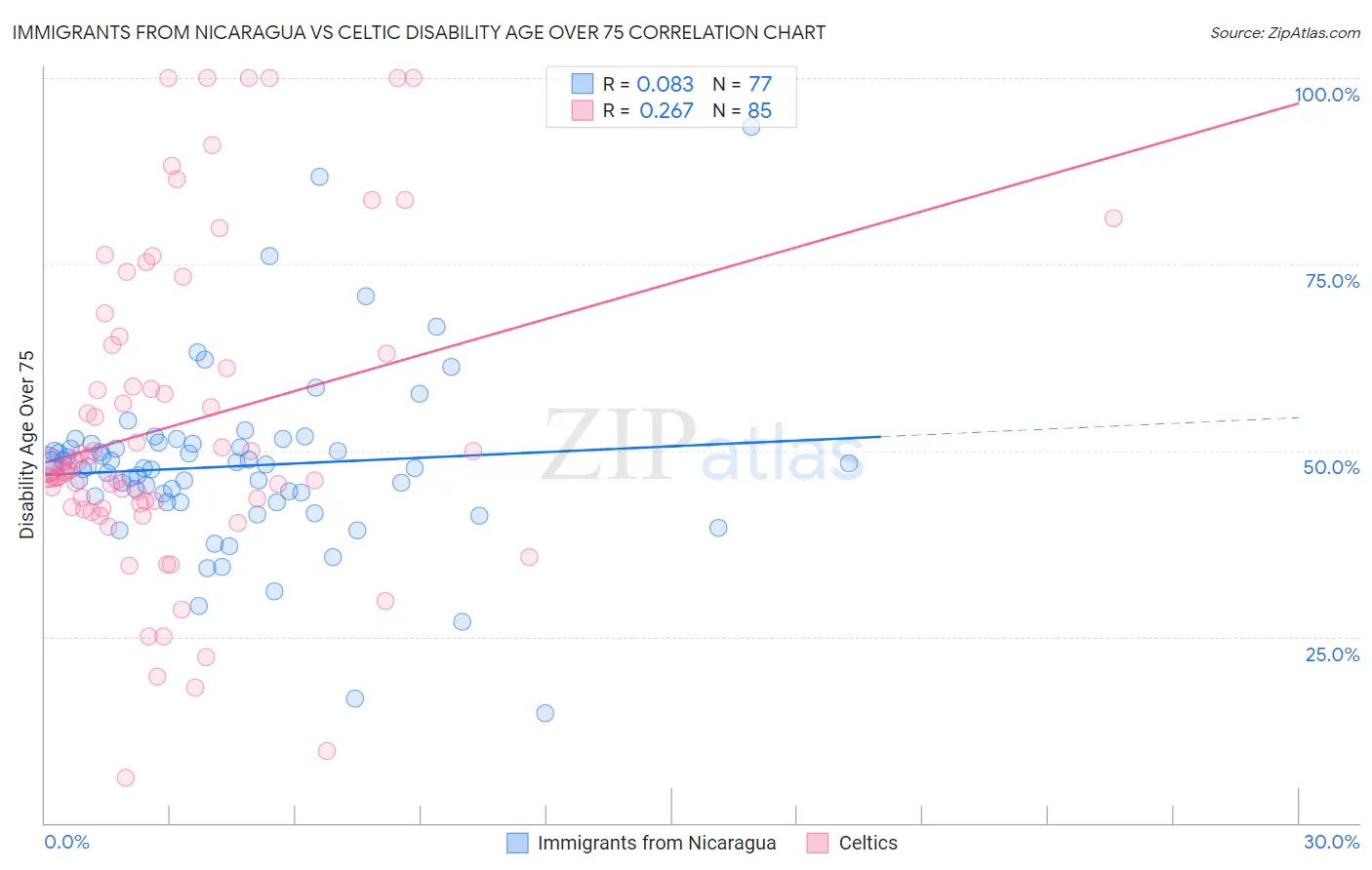 Immigrants from Nicaragua vs Celtic Disability Age Over 75