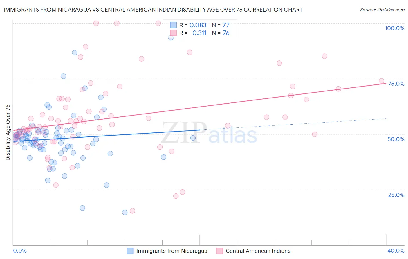 Immigrants from Nicaragua vs Central American Indian Disability Age Over 75