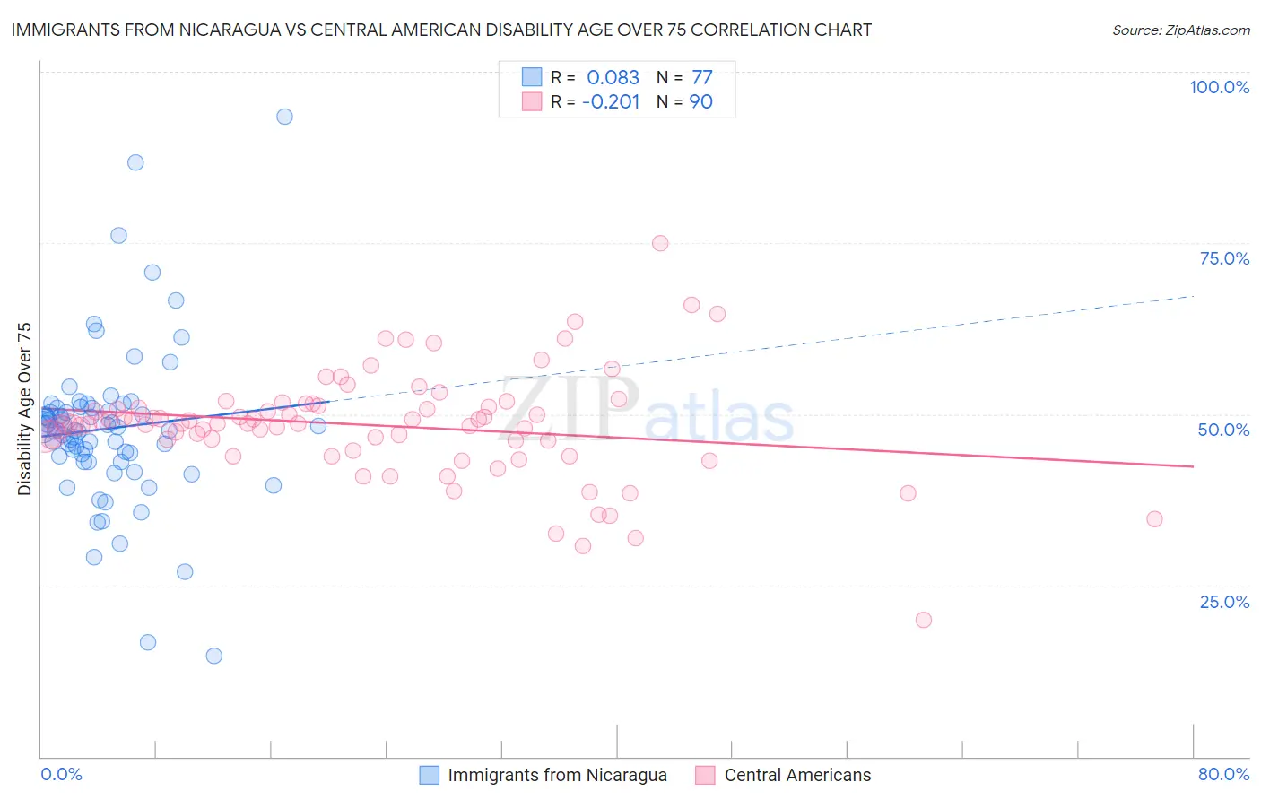 Immigrants from Nicaragua vs Central American Disability Age Over 75