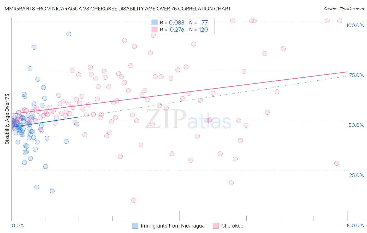 Immigrants from Nicaragua vs Cherokee Disability Age Over 75