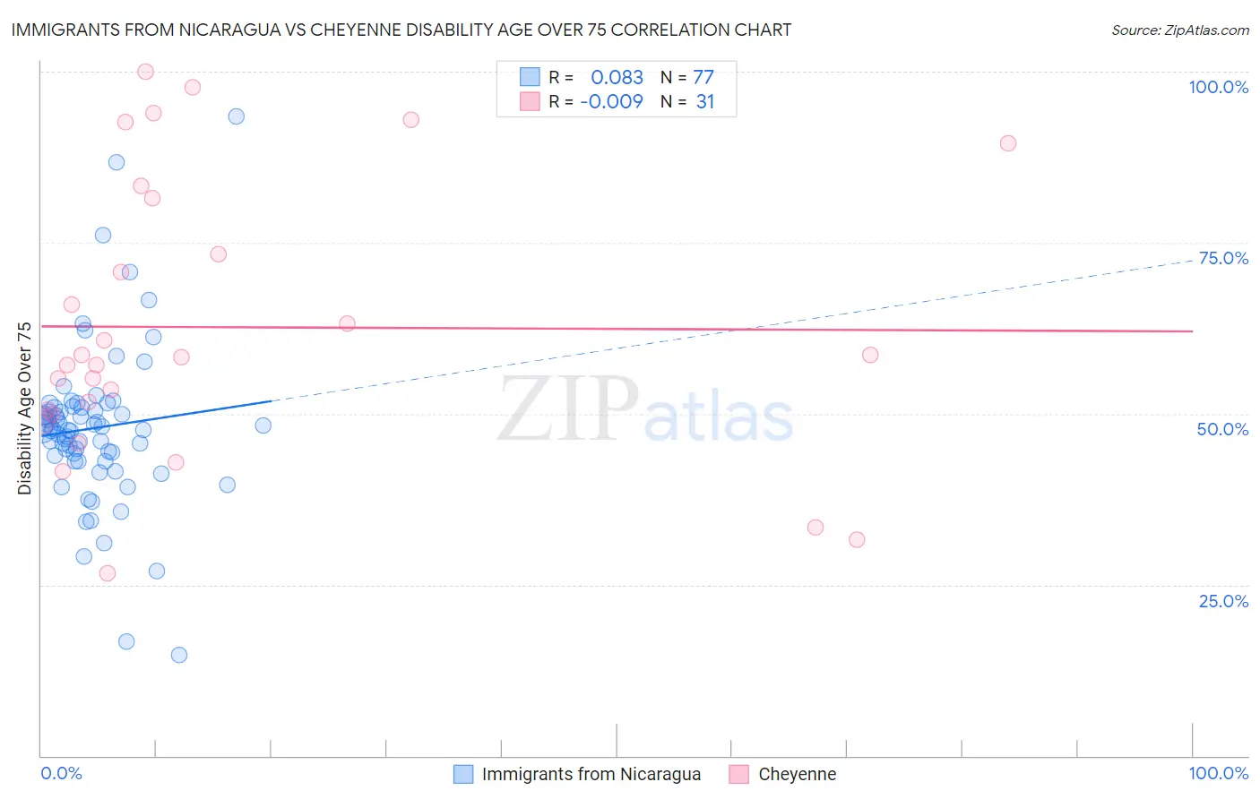 Immigrants from Nicaragua vs Cheyenne Disability Age Over 75