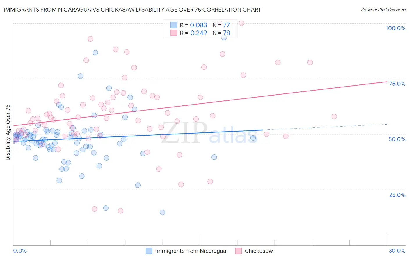 Immigrants from Nicaragua vs Chickasaw Disability Age Over 75