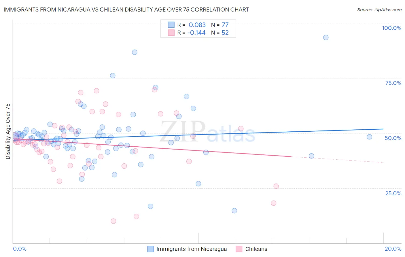 Immigrants from Nicaragua vs Chilean Disability Age Over 75