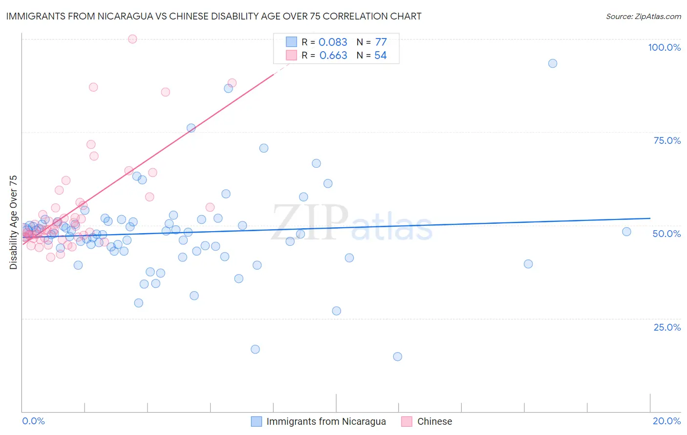 Immigrants from Nicaragua vs Chinese Disability Age Over 75