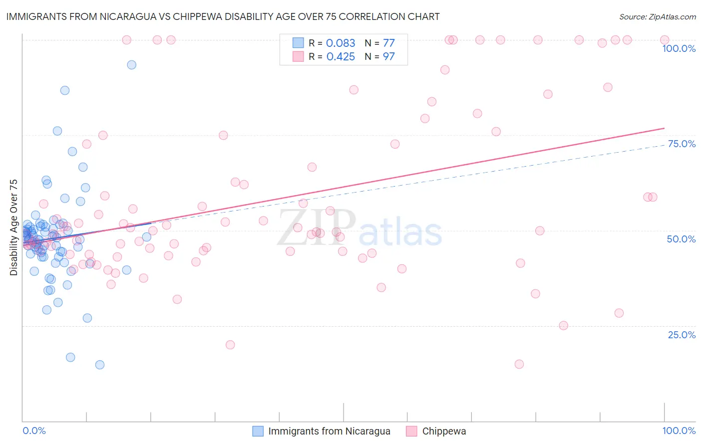 Immigrants from Nicaragua vs Chippewa Disability Age Over 75