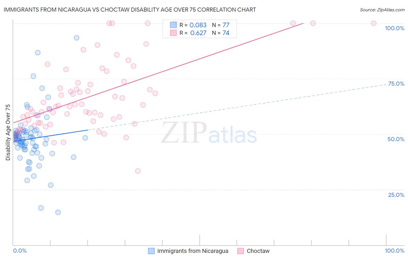 Immigrants from Nicaragua vs Choctaw Disability Age Over 75