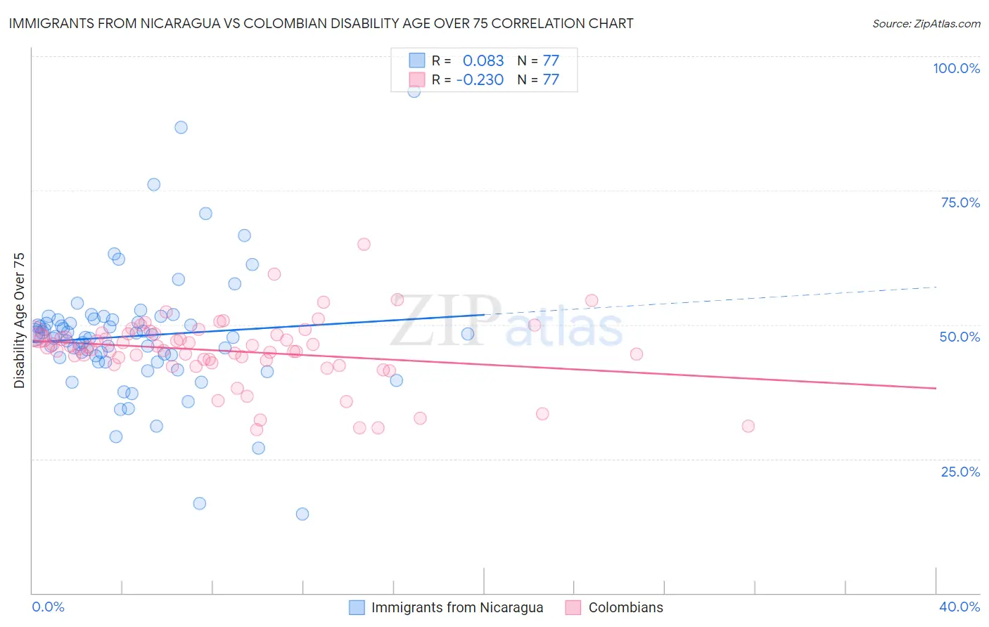 Immigrants from Nicaragua vs Colombian Disability Age Over 75