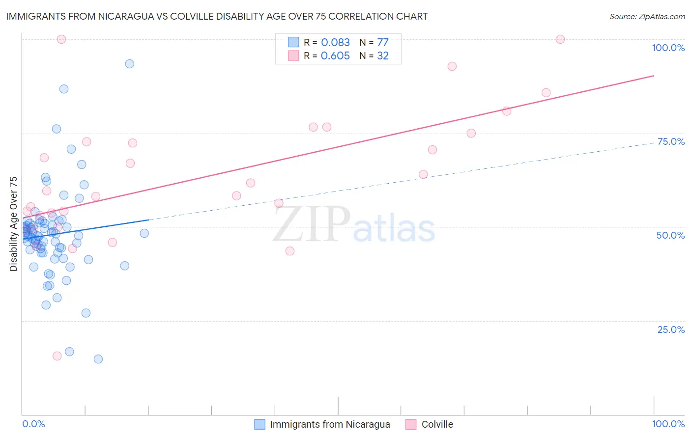 Immigrants from Nicaragua vs Colville Disability Age Over 75