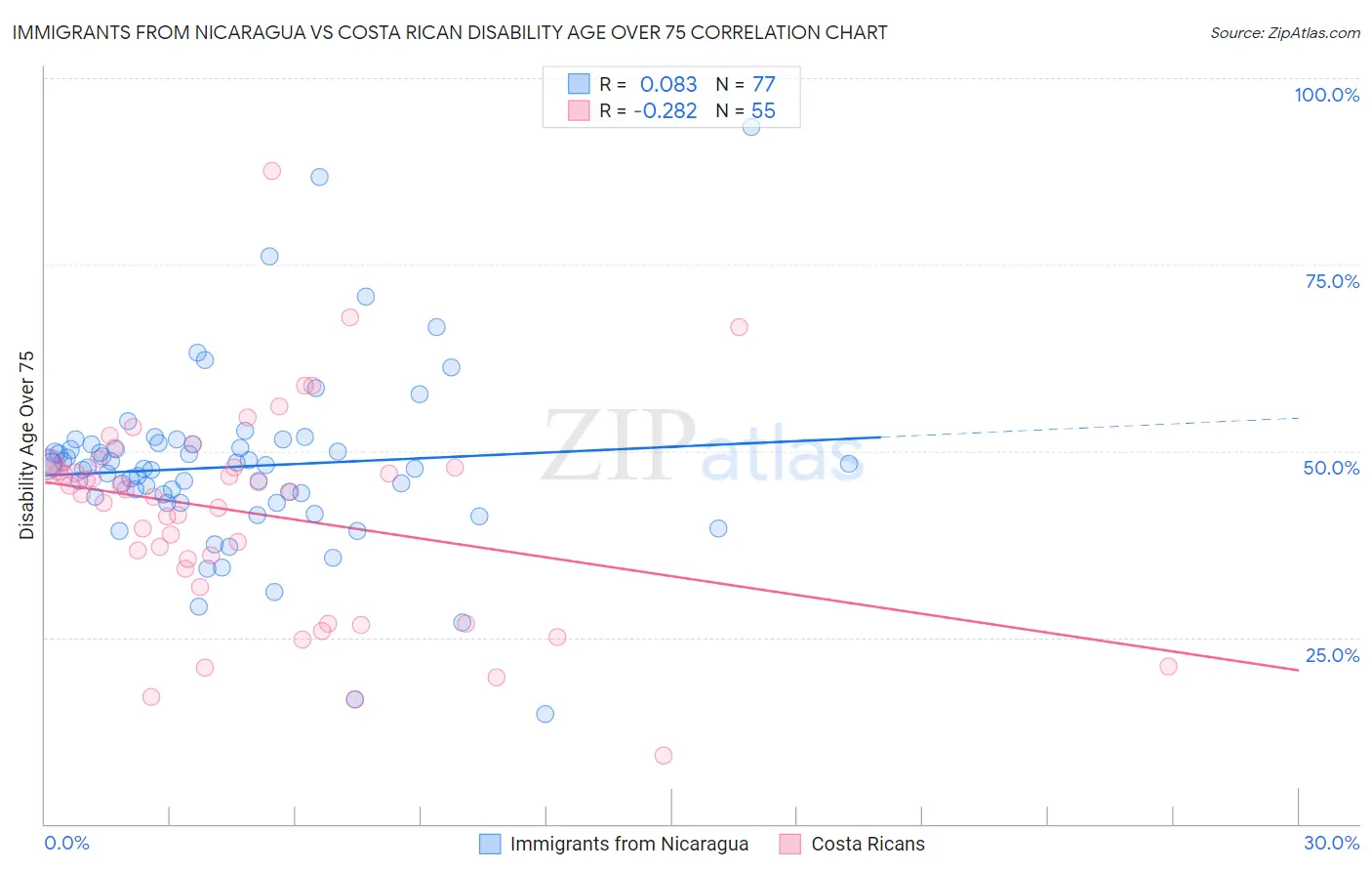 Immigrants from Nicaragua vs Costa Rican Disability Age Over 75