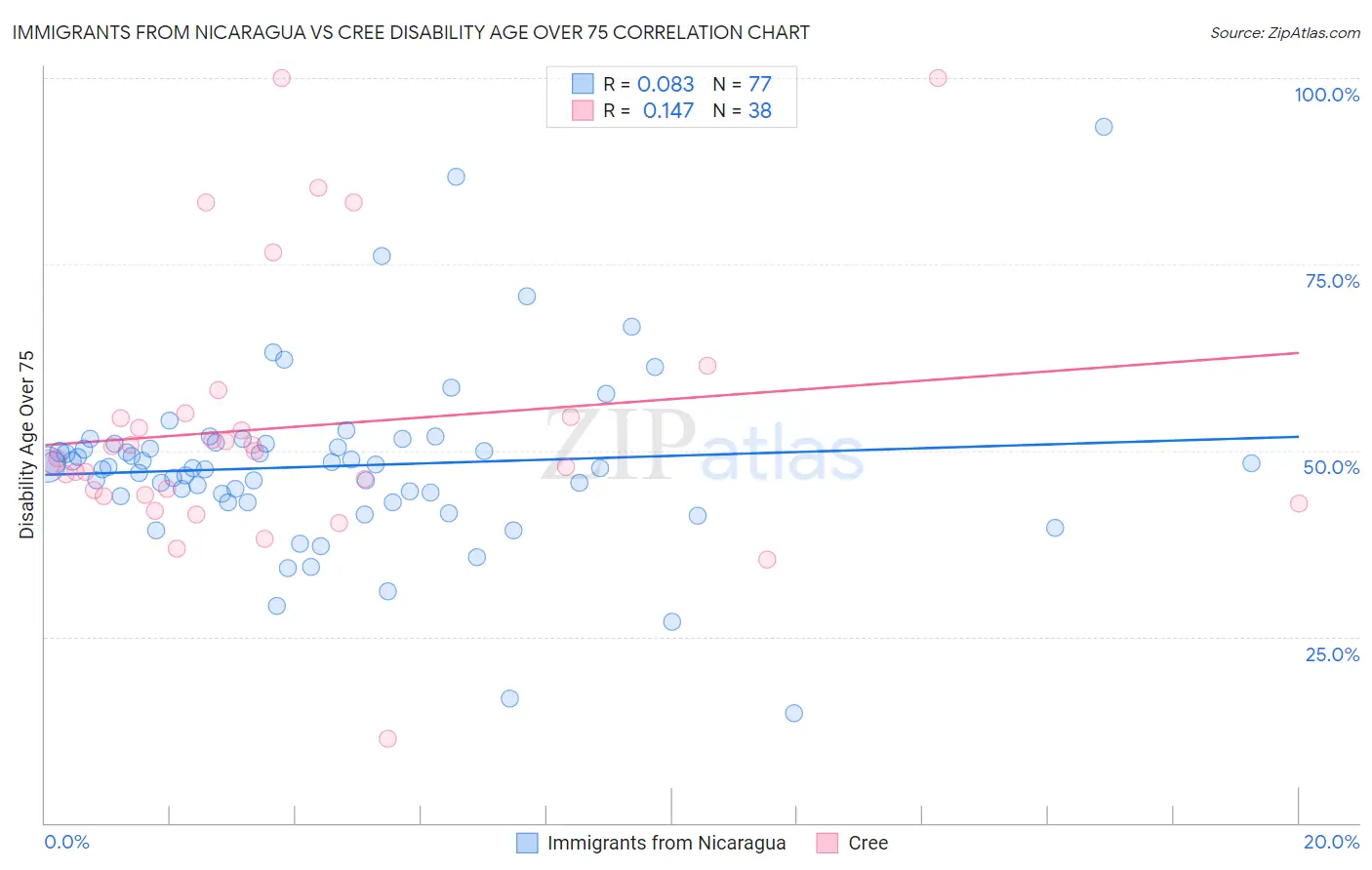 Immigrants from Nicaragua vs Cree Disability Age Over 75