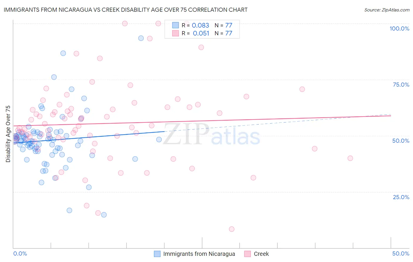 Immigrants from Nicaragua vs Creek Disability Age Over 75