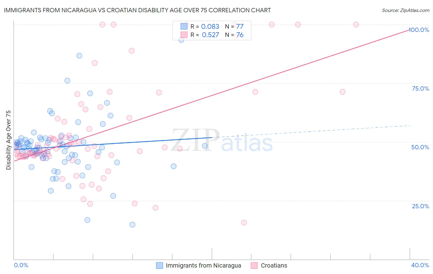 Immigrants from Nicaragua vs Croatian Disability Age Over 75