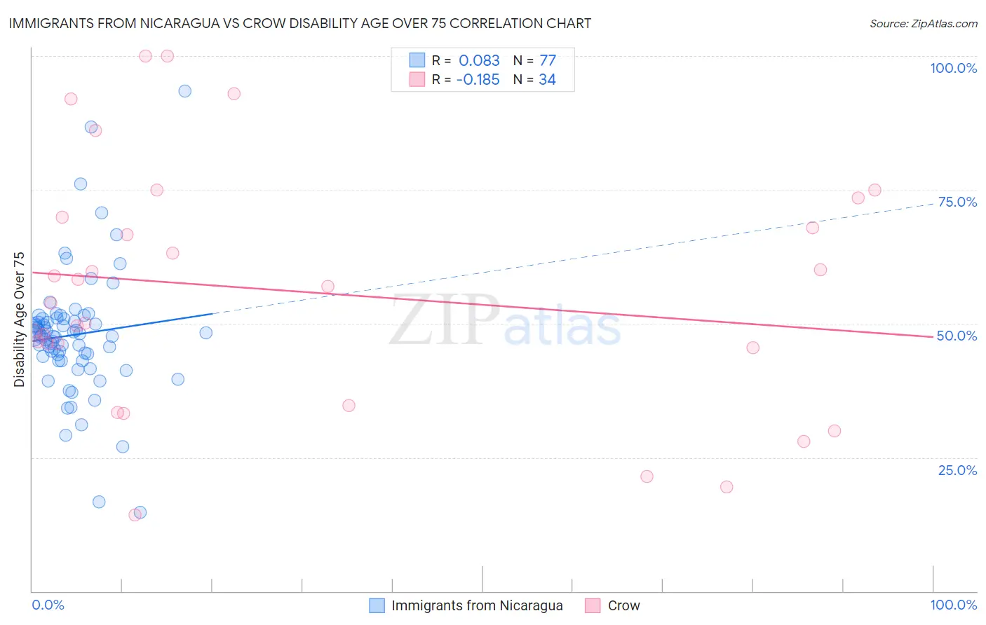 Immigrants from Nicaragua vs Crow Disability Age Over 75