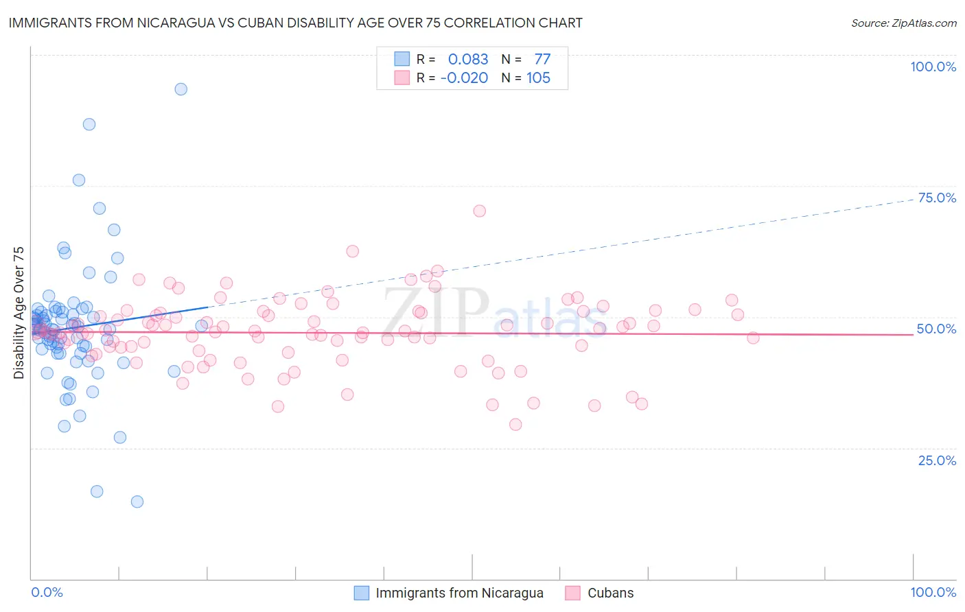 Immigrants from Nicaragua vs Cuban Disability Age Over 75