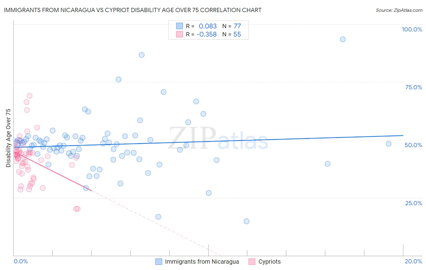 Immigrants from Nicaragua vs Cypriot Disability Age Over 75