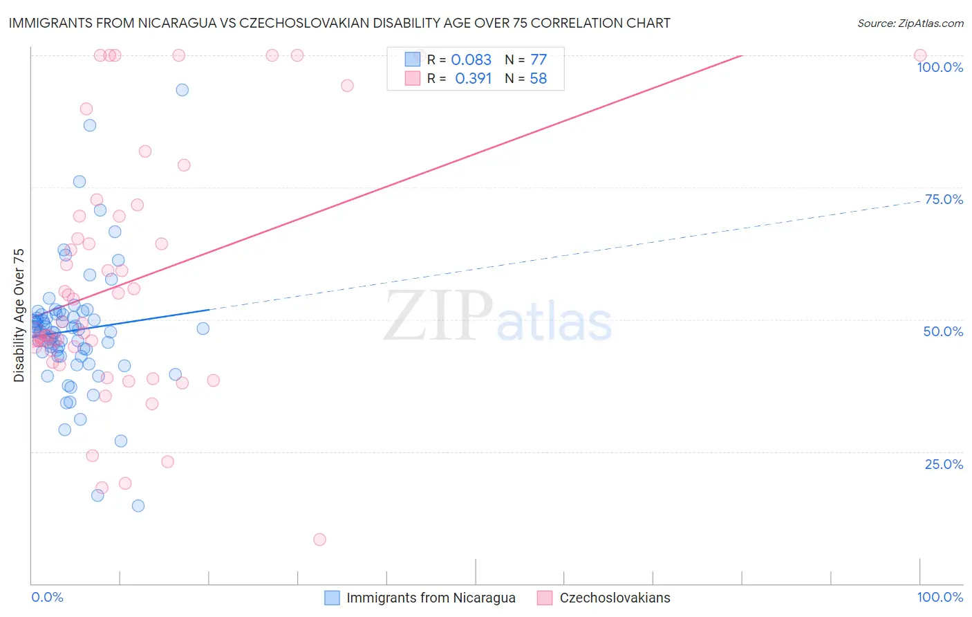 Immigrants from Nicaragua vs Czechoslovakian Disability Age Over 75