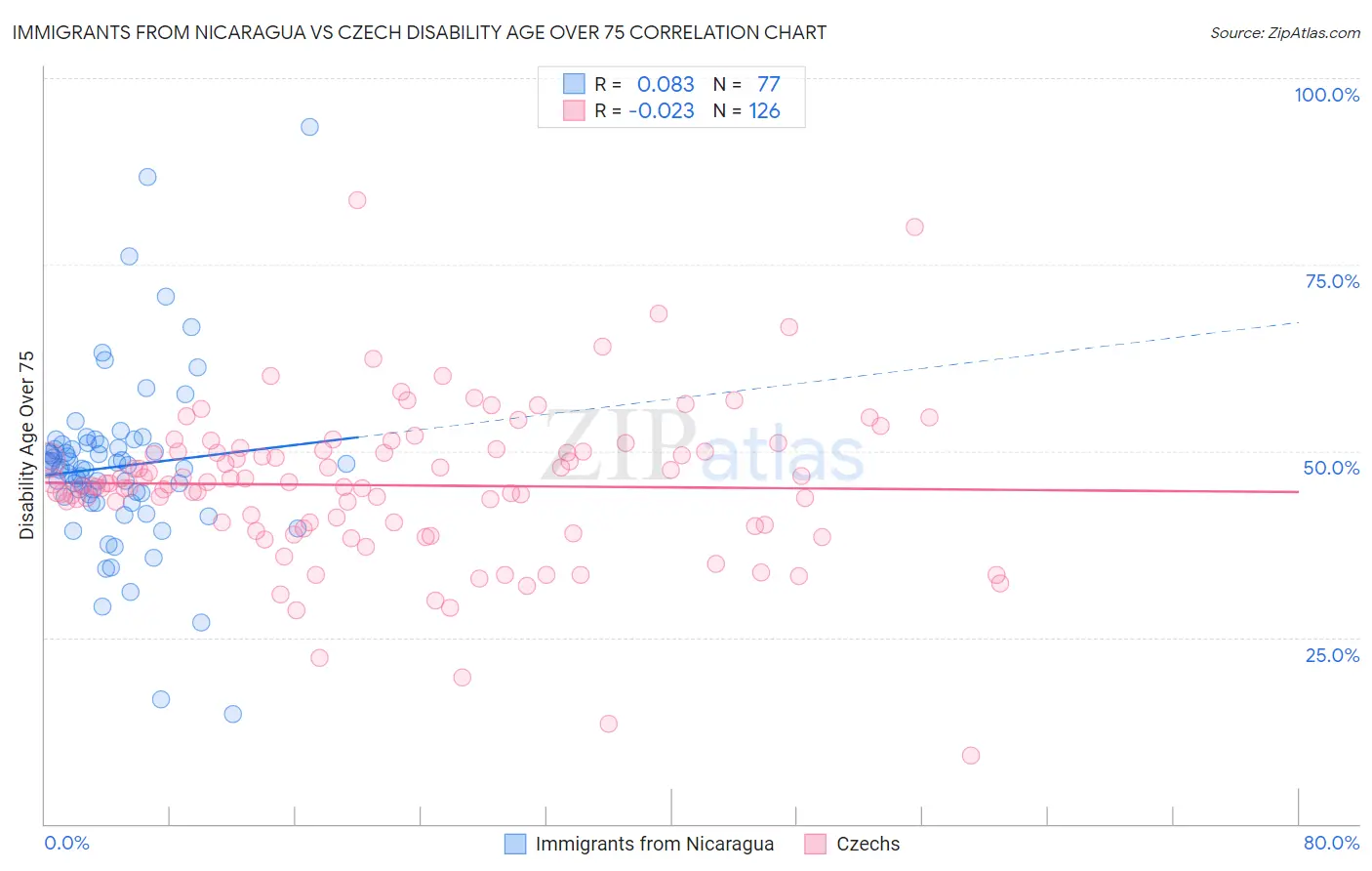 Immigrants from Nicaragua vs Czech Disability Age Over 75