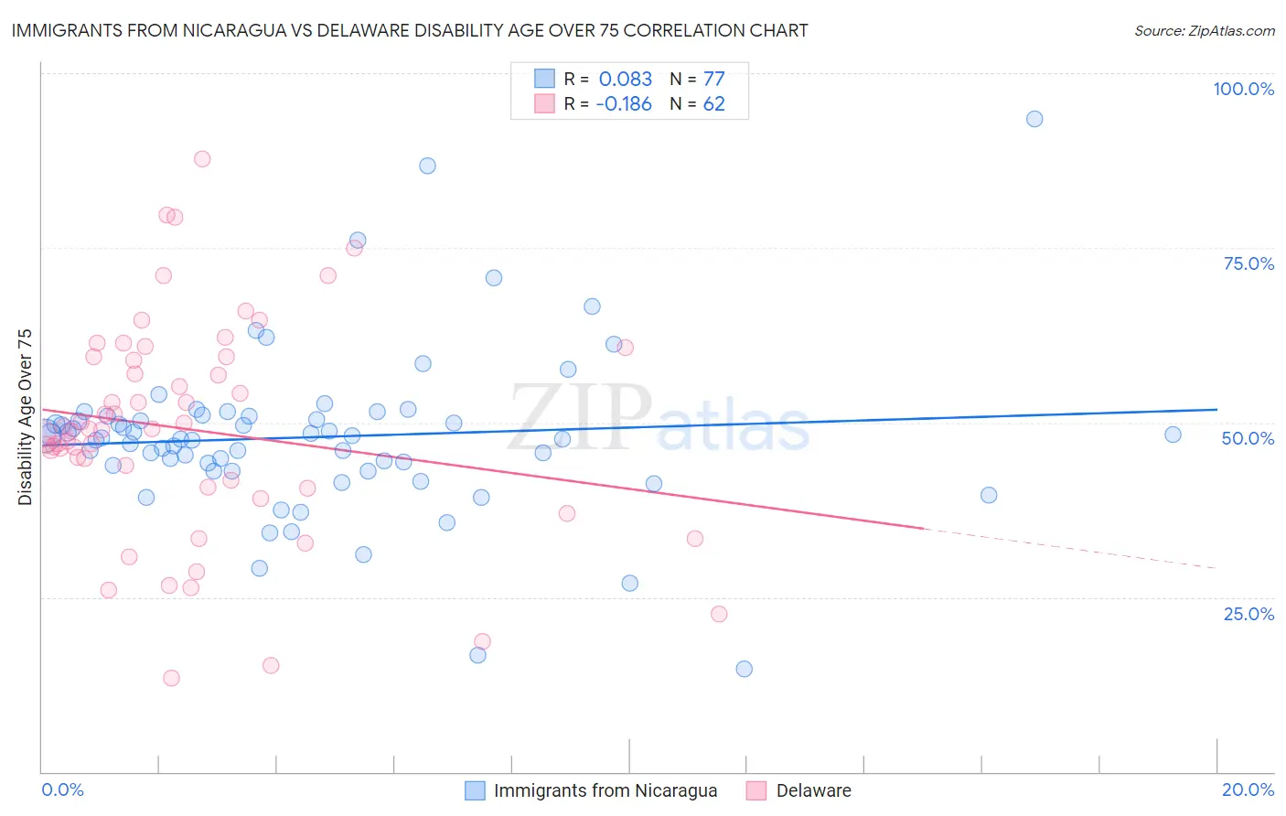 Immigrants from Nicaragua vs Delaware Disability Age Over 75