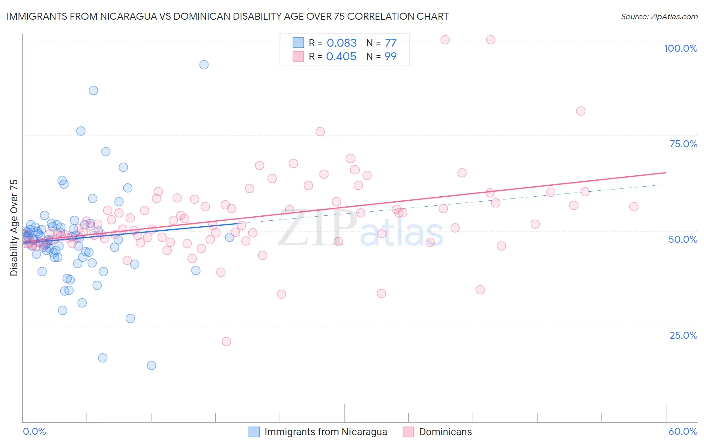 Immigrants from Nicaragua vs Dominican Disability Age Over 75