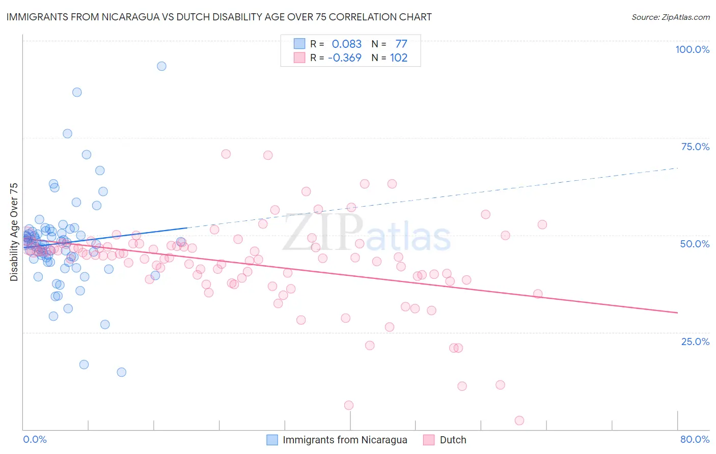 Immigrants from Nicaragua vs Dutch Disability Age Over 75