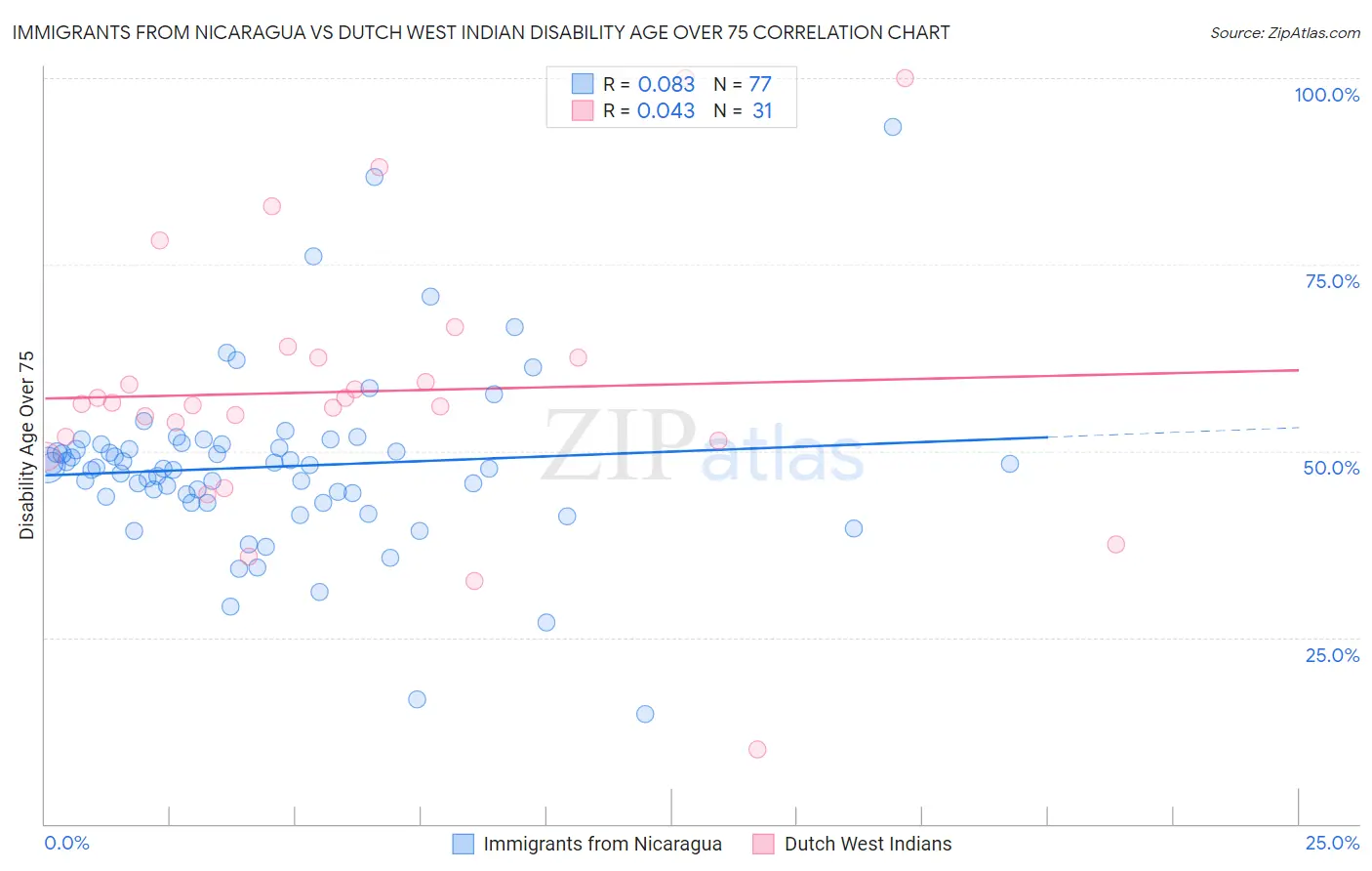 Immigrants from Nicaragua vs Dutch West Indian Disability Age Over 75