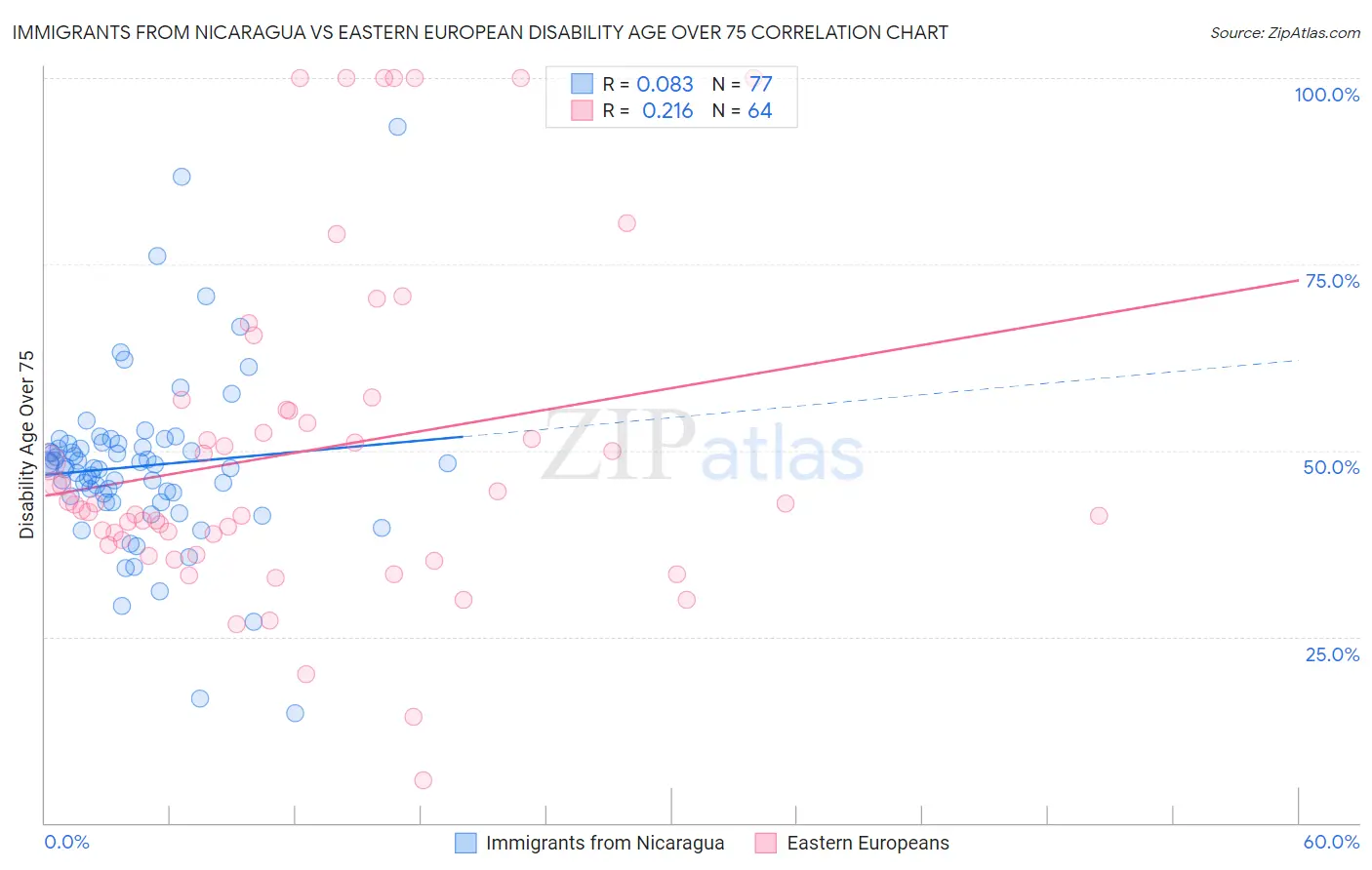 Immigrants from Nicaragua vs Eastern European Disability Age Over 75