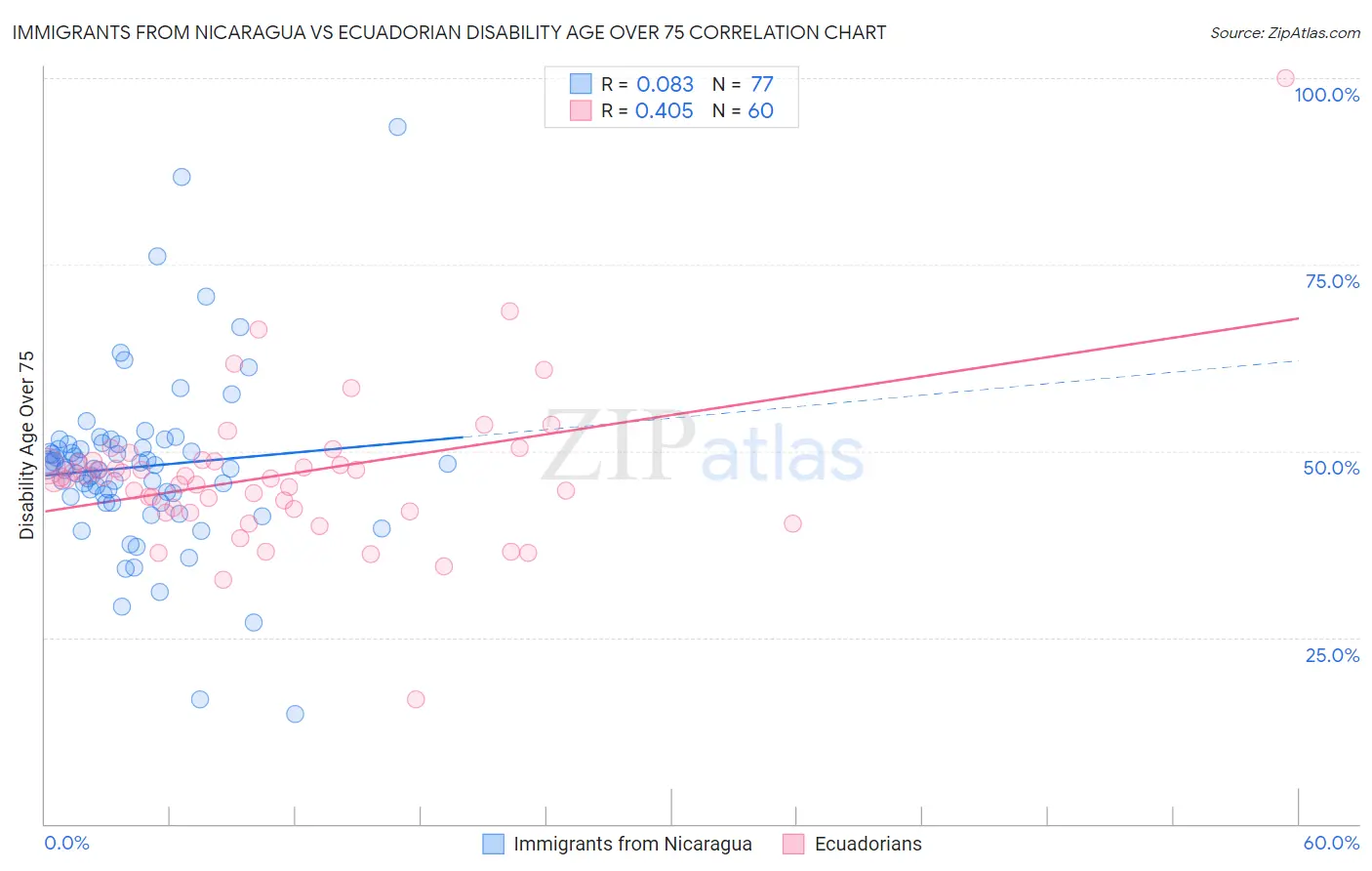 Immigrants from Nicaragua vs Ecuadorian Disability Age Over 75