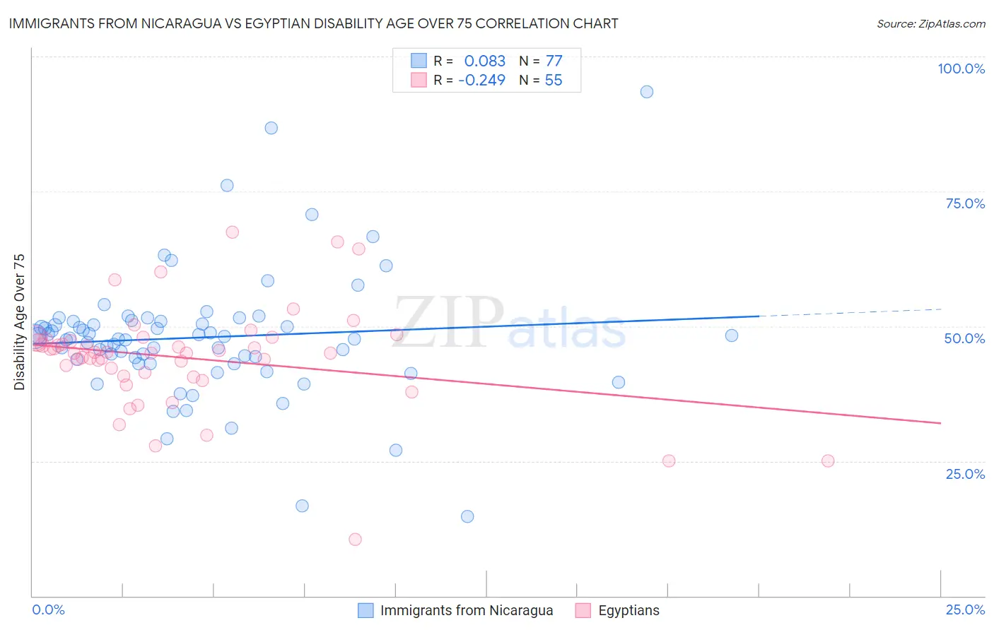 Immigrants from Nicaragua vs Egyptian Disability Age Over 75