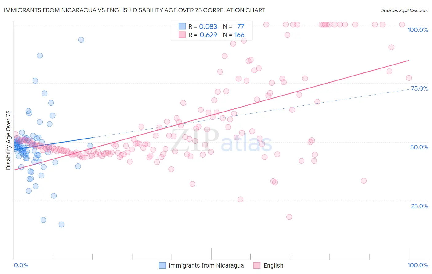 Immigrants from Nicaragua vs English Disability Age Over 75