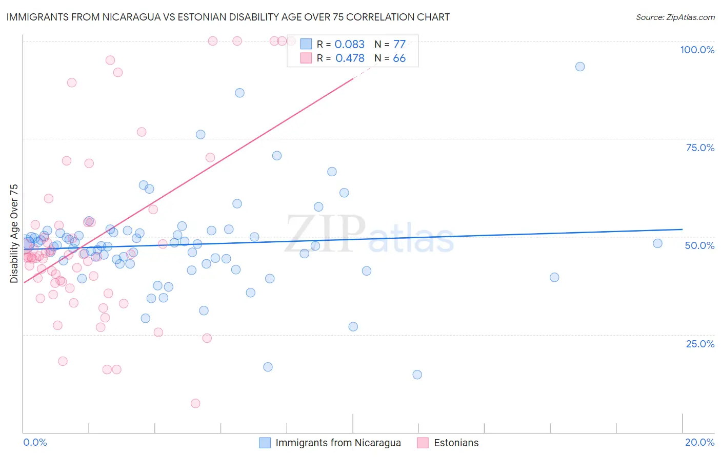 Immigrants from Nicaragua vs Estonian Disability Age Over 75