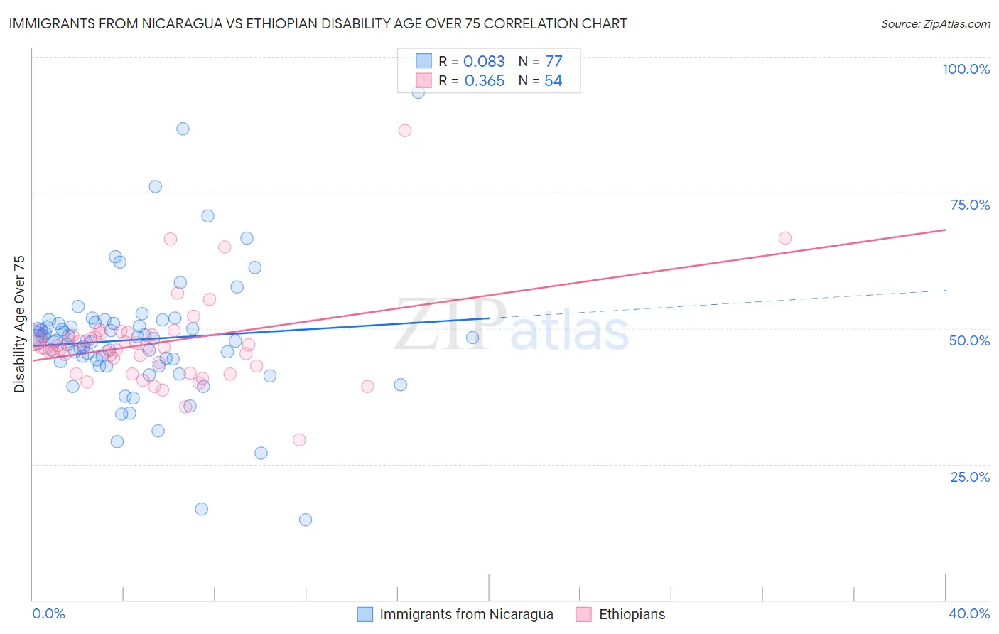 Immigrants from Nicaragua vs Ethiopian Disability Age Over 75