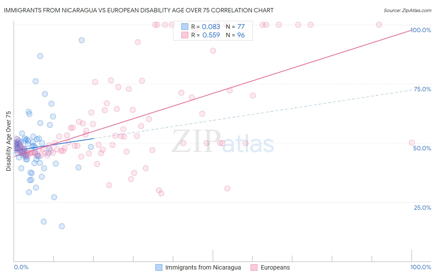 Immigrants from Nicaragua vs European Disability Age Over 75