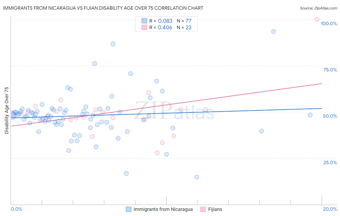 Immigrants from Nicaragua vs Fijian Disability Age Over 75