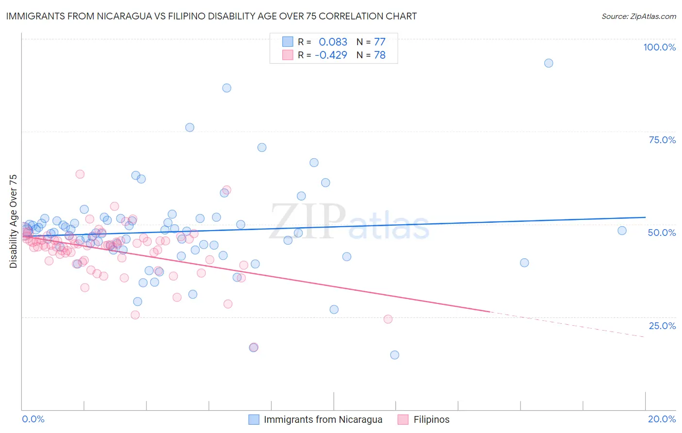 Immigrants from Nicaragua vs Filipino Disability Age Over 75