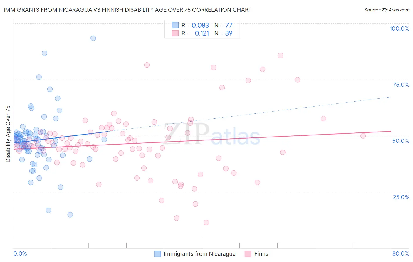 Immigrants from Nicaragua vs Finnish Disability Age Over 75