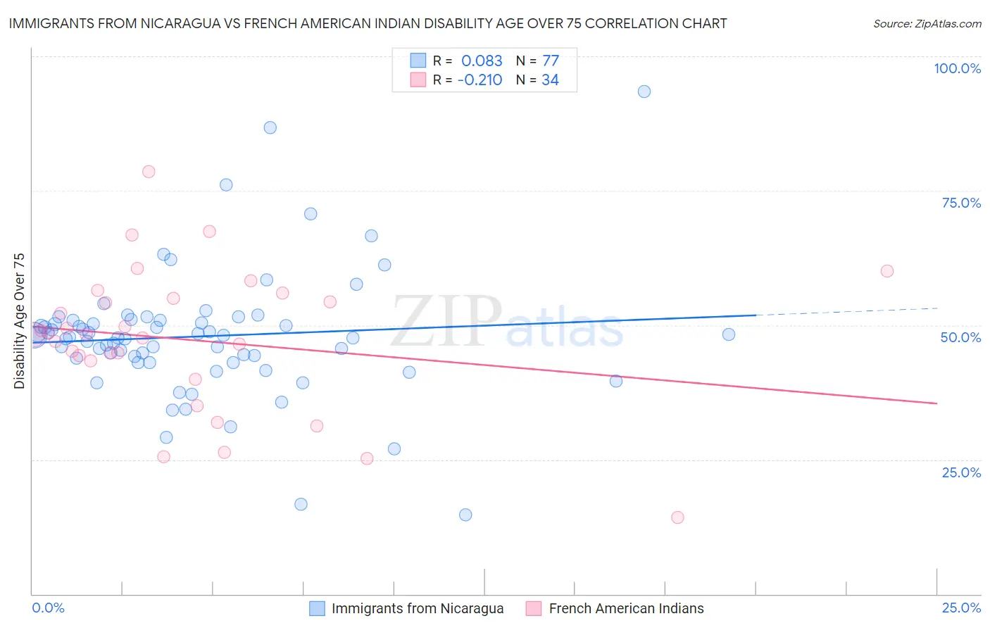 Immigrants from Nicaragua vs French American Indian Disability Age Over 75