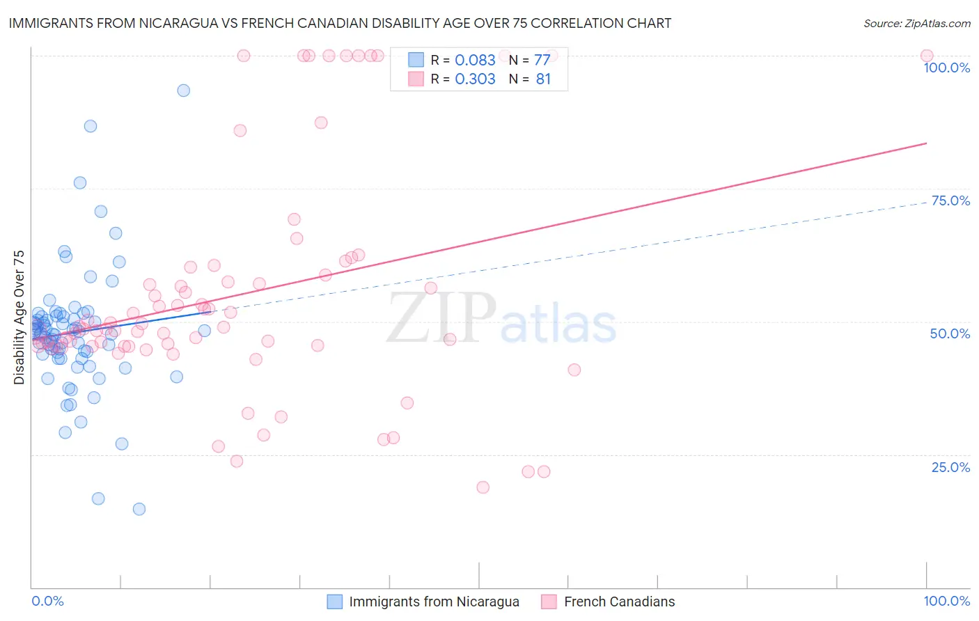 Immigrants from Nicaragua vs French Canadian Disability Age Over 75