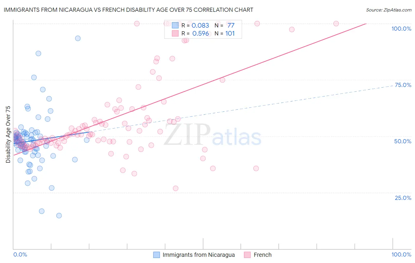 Immigrants from Nicaragua vs French Disability Age Over 75