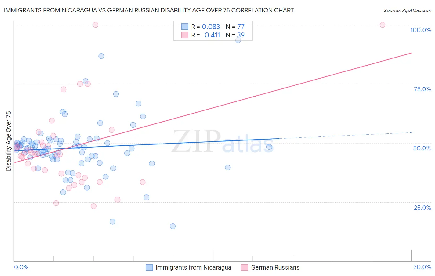 Immigrants from Nicaragua vs German Russian Disability Age Over 75