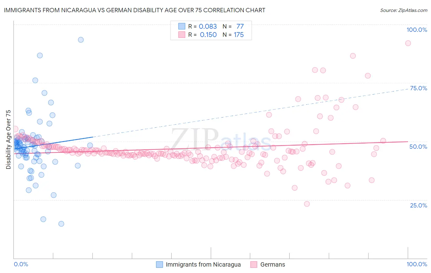 Immigrants from Nicaragua vs German Disability Age Over 75