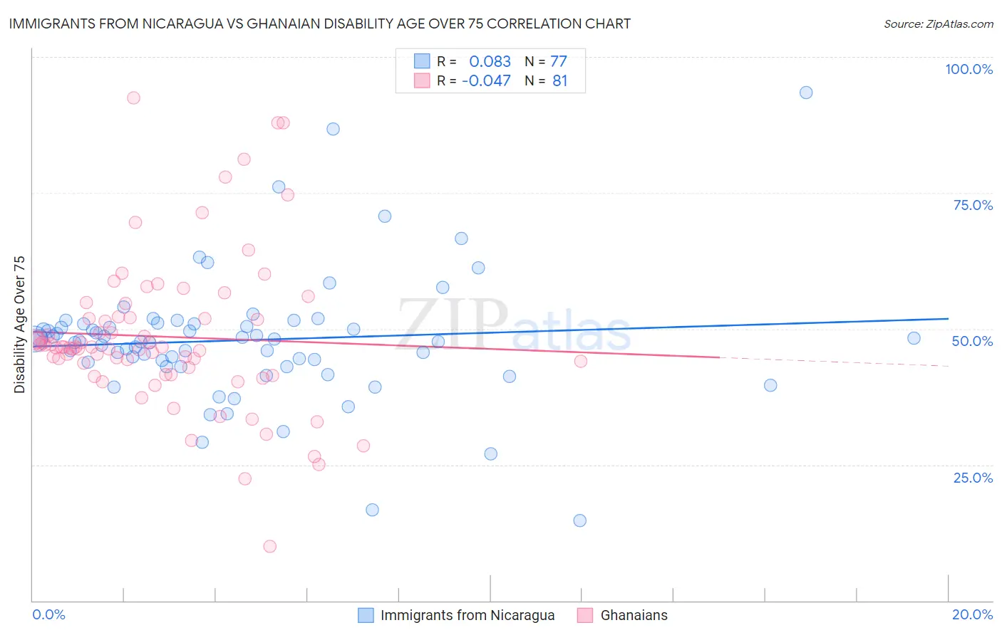 Immigrants from Nicaragua vs Ghanaian Disability Age Over 75