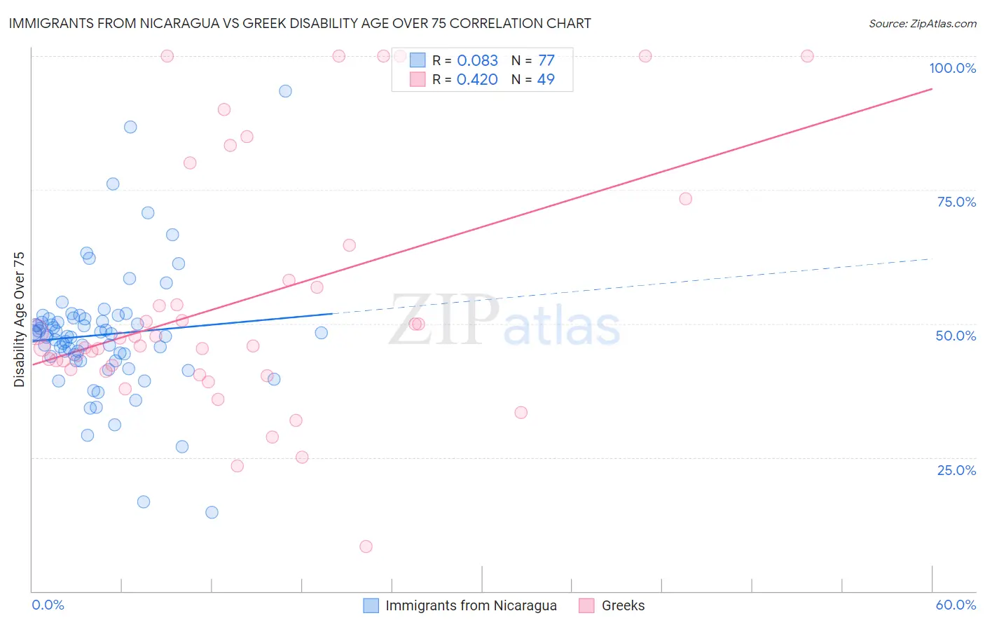 Immigrants from Nicaragua vs Greek Disability Age Over 75