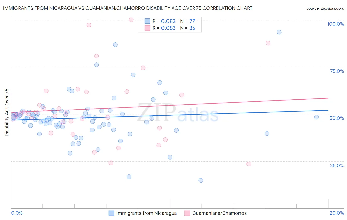 Immigrants from Nicaragua vs Guamanian/Chamorro Disability Age Over 75