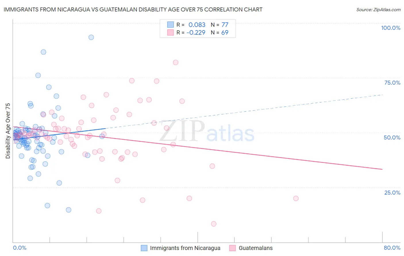 Immigrants from Nicaragua vs Guatemalan Disability Age Over 75