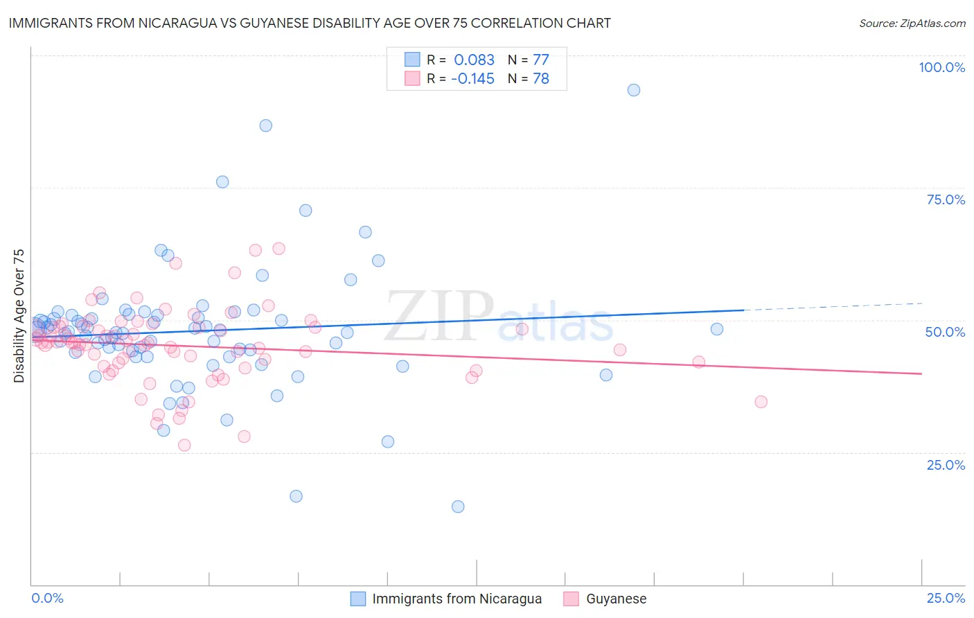 Immigrants from Nicaragua vs Guyanese Disability Age Over 75