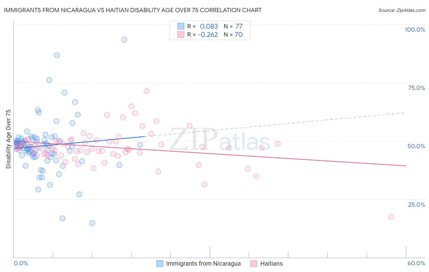 Immigrants from Nicaragua vs Haitian Disability Age Over 75