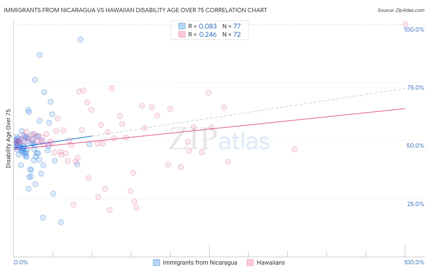 Immigrants from Nicaragua vs Hawaiian Disability Age Over 75