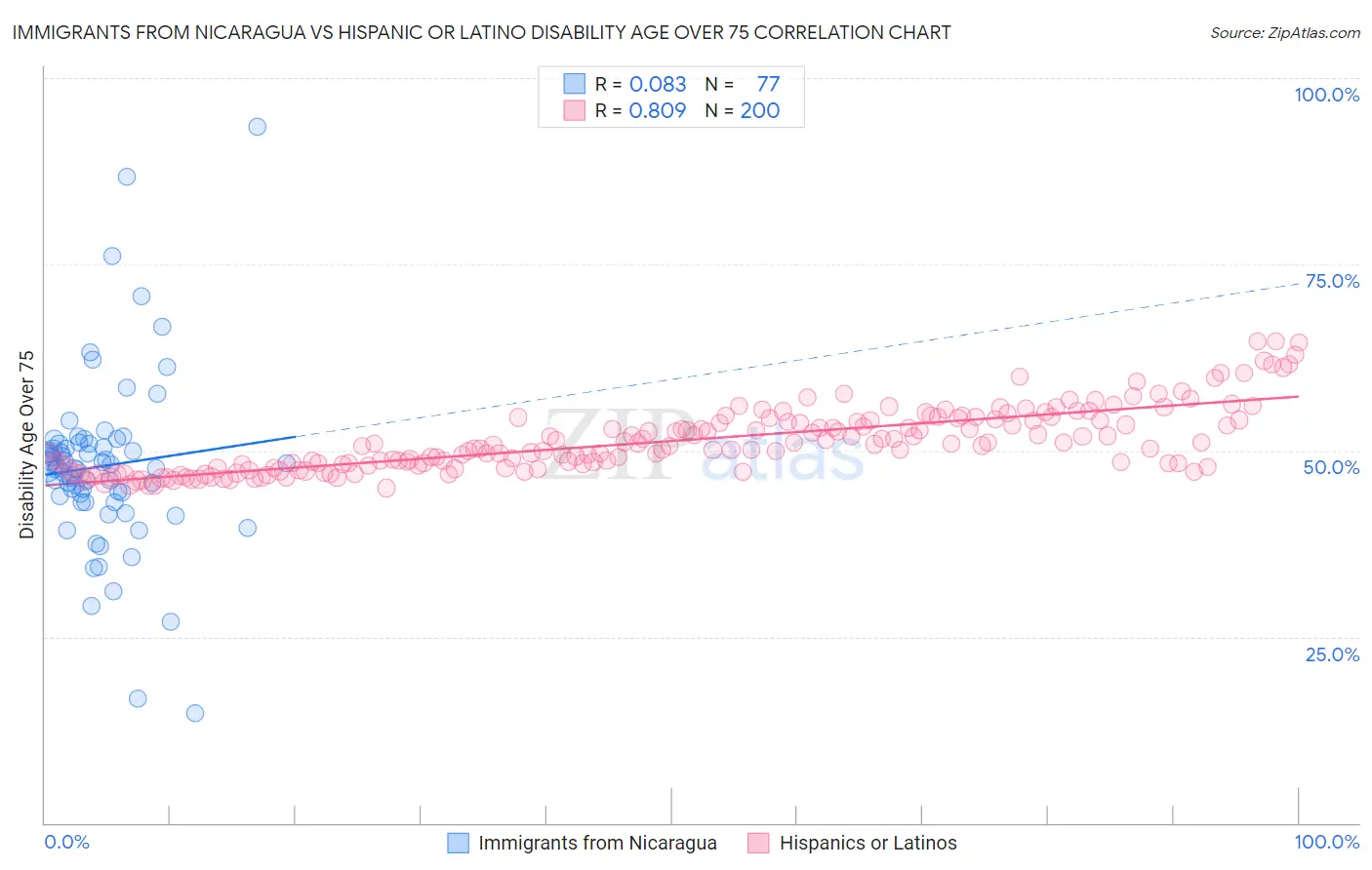 Immigrants from Nicaragua vs Hispanic or Latino Disability Age Over 75