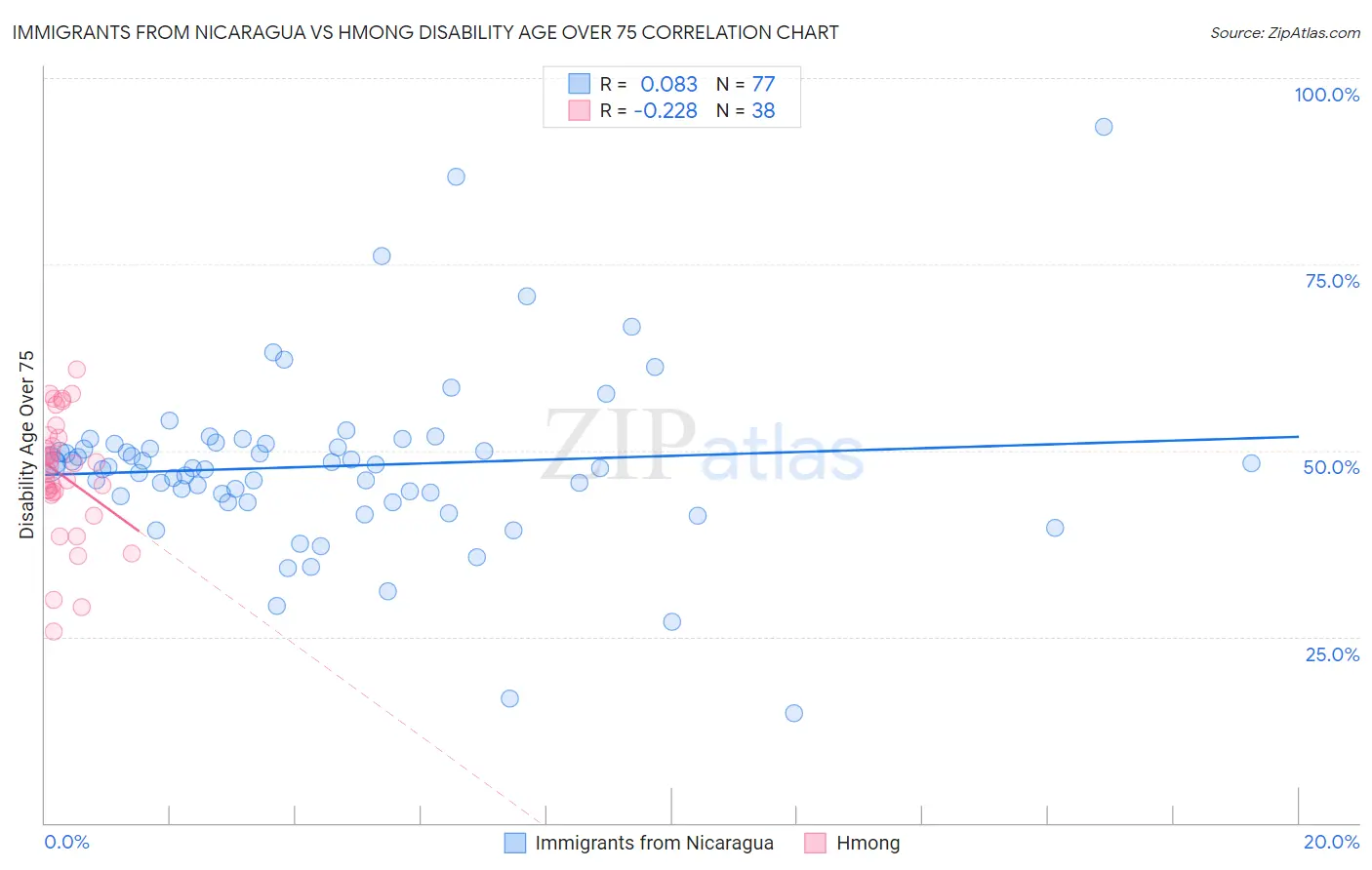 Immigrants from Nicaragua vs Hmong Disability Age Over 75