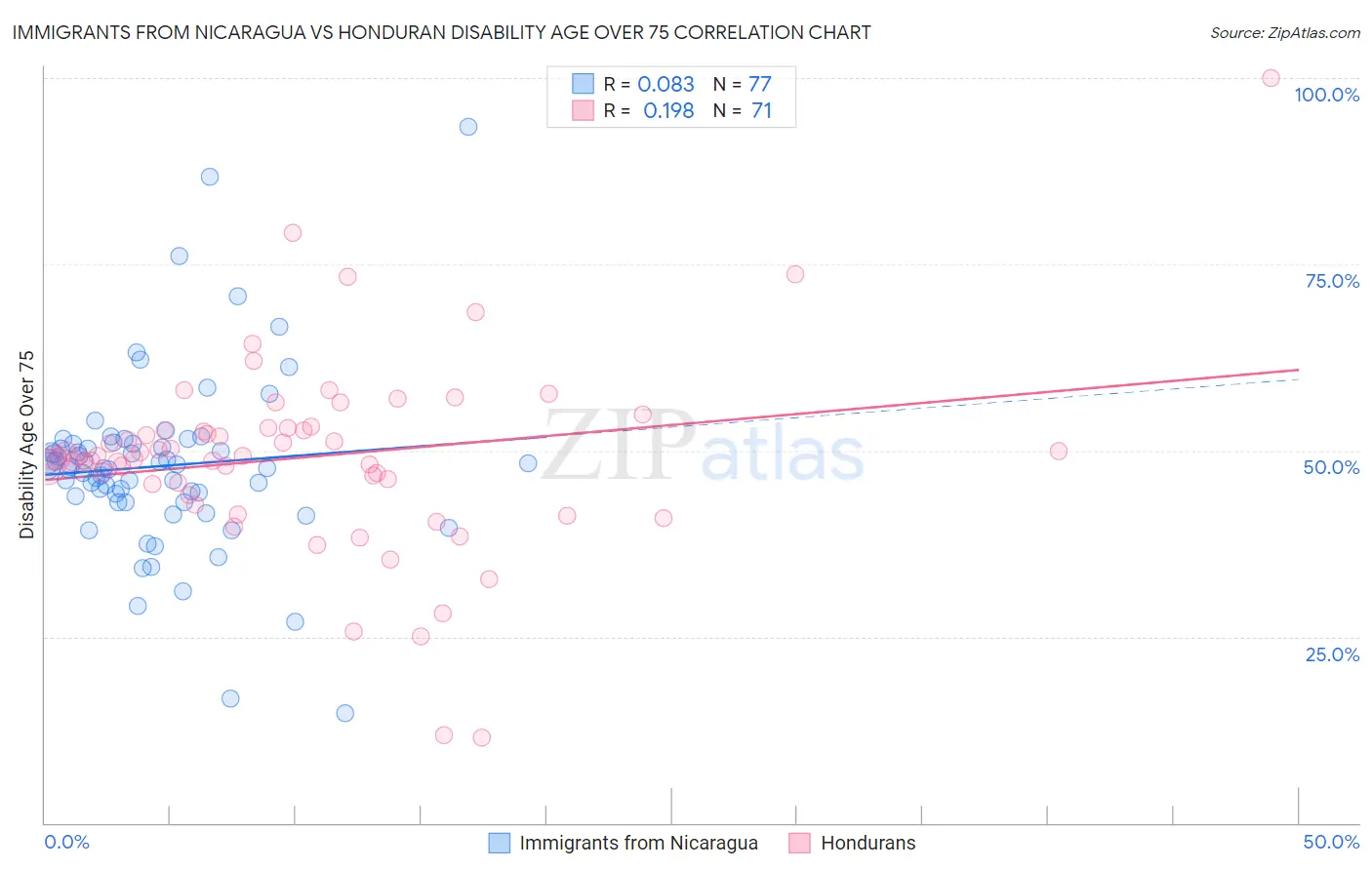 Immigrants from Nicaragua vs Honduran Disability Age Over 75